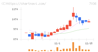 イーエムネットジャパン(7036)の日足チャート