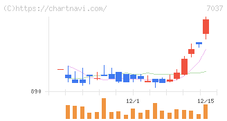 テノ．ホールディングス(7037)の日足チャート