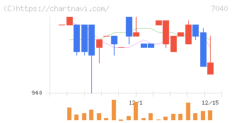 サン・ライフホールディング(7040)の日足チャート