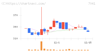 ＣＲＧホールディングス(7041)の日足チャート