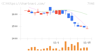 ＴＤＳＥ(7046)の日足チャート