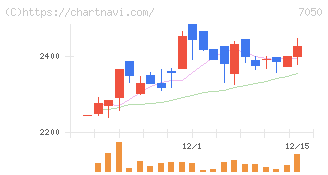 フロンティアインターナショナル(7050)の日足チャート
