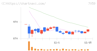 コプロ・ホールディングス(7059)の日足チャート