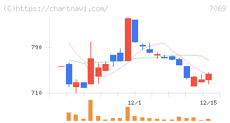サイバー・バズ(7069)の日足チャート