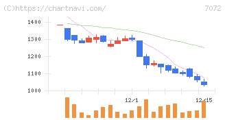 インティメート・マージャー(7072)の日足チャート