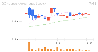 コーユーレンティア(7081)の日足チャート