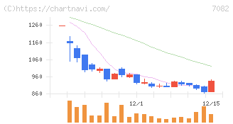 ジモティー(7082)の日足チャート