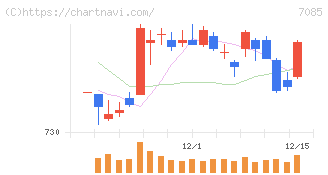 カーブスホールディングス(7085)の日足チャート