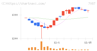 ウイルテック(7087)の日足チャート