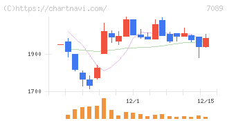 フォースタートアップス(7089)の日足チャート