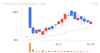 リビングプラットフォーム(7091)の日足チャート