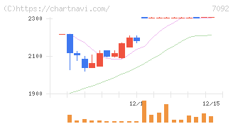 Ｆａｓｔ　Ｆｉｔｎｅｓｓ　Ｊａｐａｎ(7092)の日足チャート