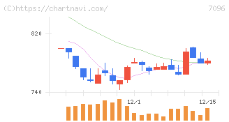 ステムセル研究所(7096)の日足チャート