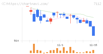 キューブ(7112)の日足チャート