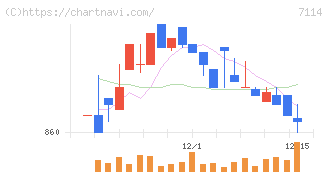 フーディソン(7114)の日足チャート