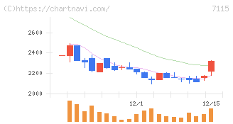 アルファパーチェス(7115)の日足チャート