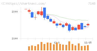 ＦＰＧ(7148)の日足チャート