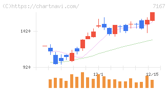 めぶきフィナンシャルグループ(7167)の日足チャート