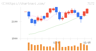 ジャパンインベストメントアドバイザー(7172)の日足チャート