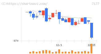 ＧＭＯフィナンシャルホールディングス(7177)の日足チャート