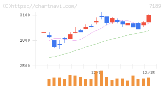 西日本フィナンシャルホールディングス(7189)の日足チャート