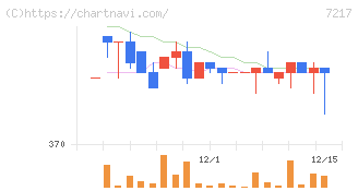 テイン(7217)の日足チャート