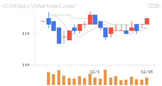 曙ブレーキ工業(7238)の日足チャート