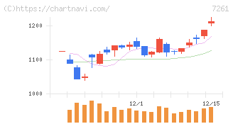 マツダ(7261)の日足チャート