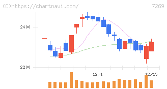 スズキ(7269)の日足チャート