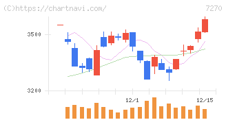 ＳＵＢＡＲＵ(7270)の日足チャート