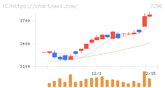 エフ・シー・シー(7296)の日足チャート