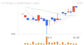 カーメイト(7297)の日足チャート