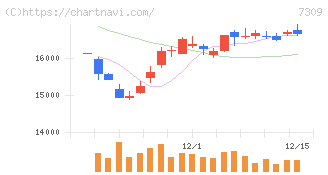 シマノ(7309)の日足チャート