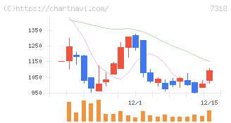 セレンディップ・ホールディングス(7318)の日足チャート