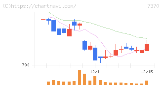 Ｅｎｊｉｎ(7370)の日足チャート