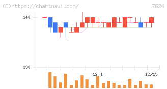 ＮａＩＴＯ(7624)の日足チャート