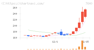 トップカルチャー(7640)の日足チャート