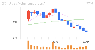プレシジョン・システム・サイエンス(7707)の日足チャート