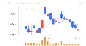 助川電気工業(7711)の日足チャート