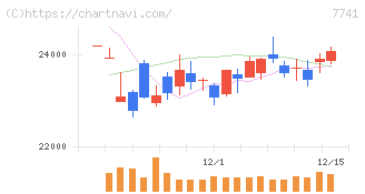 ＨＯＹＡ(7741)の日足チャート