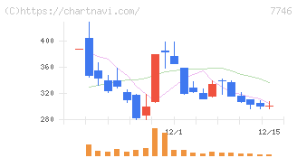 岡本硝子(7746)の日足チャート