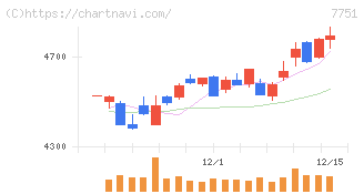 キヤノン(7751)の日足チャート