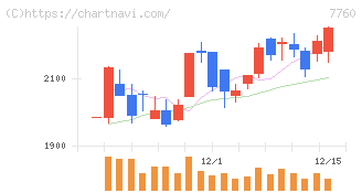 ＩＭＶ(7760)の日足チャート