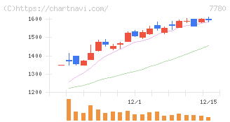 メニコン(7780)の日足チャート