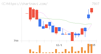 幸和製作所(7807)の日足チャート