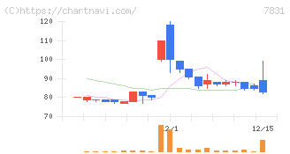 ウイルコホールディングス(7831)の日足チャート
