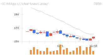 アルメディオ(7859)の日足チャート