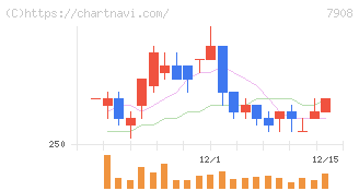 ＫＩＭＯＴＯ(7908)の日足チャート