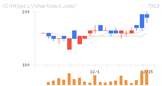 野崎印刷紙業(7919)の日足チャート