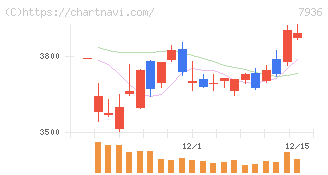 アシックス(7936)の日足チャート